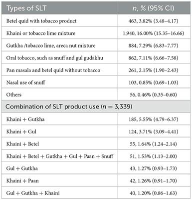 Smokeless tobacco utilization among tribal communities in India: A population-based cross-sectional analysis of the Global Adult Tobacco Survey, 2016–2017